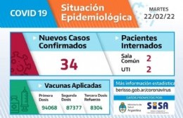 Se detectaron 34 nuevos casos de Covid-19