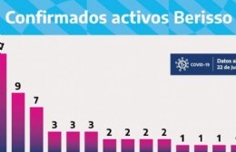 Barrio por barrio: Cómo se distribuye el coronavirus en Berisso