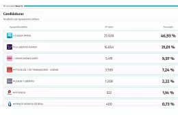 Con el 98,42 % de las mesas escrutadas, Somos no llega a ingresar al Concejo