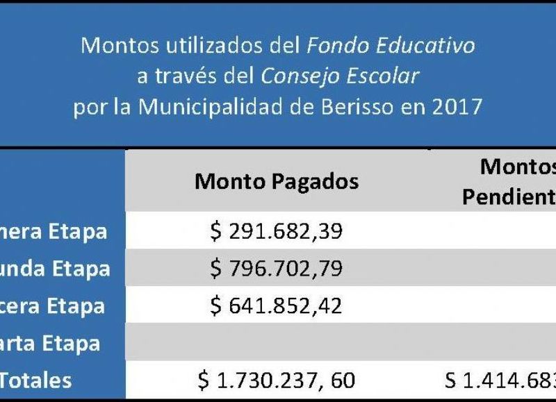 Montos del Fondo Educativo