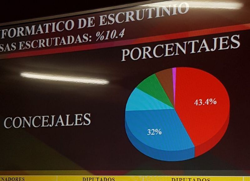 Primeros datos