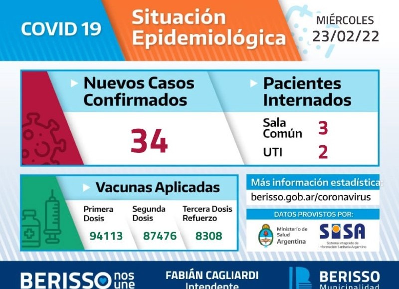 Debido a los nuevos criterios de testeos, dispuestos por el Ministerio de Salud de la provincia de Buenos Aires, la Secretaría de Salud de la Municipalidad de Berisso, ha modificado la difusión del informe epidemiológico diario de Covid-19.