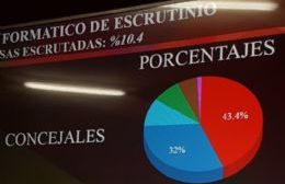 Con el 10 por ciento de las mesas escrutadas la tendencia coloca a Cambiemos como ganador